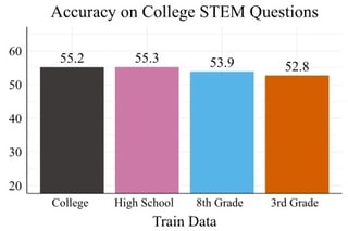 A model trained on easy data (e.g., 3rd Grade problems) does almost as well on college test problems as a model trained on college problems (Mixtral-8x7B prompted with k = 10 examples). Random accuracy is 25%.